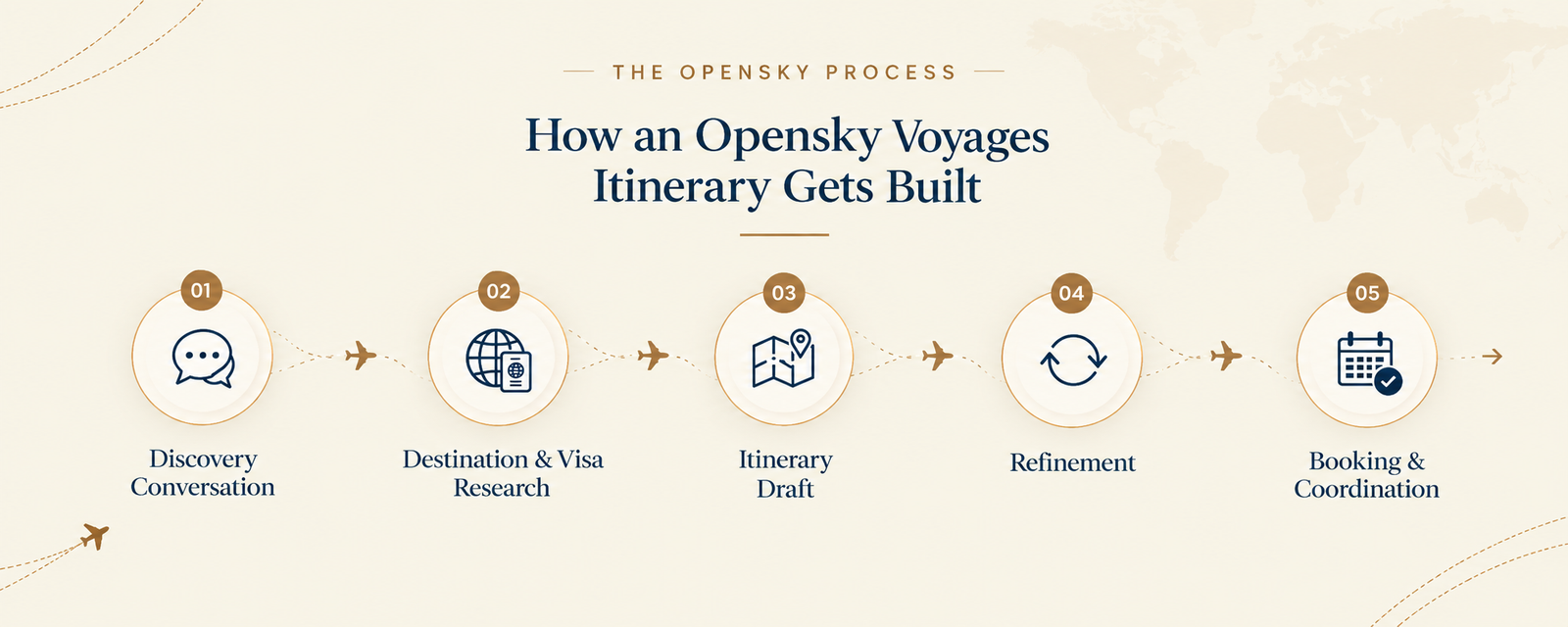 How an Opensky Voyages itinerary gets built